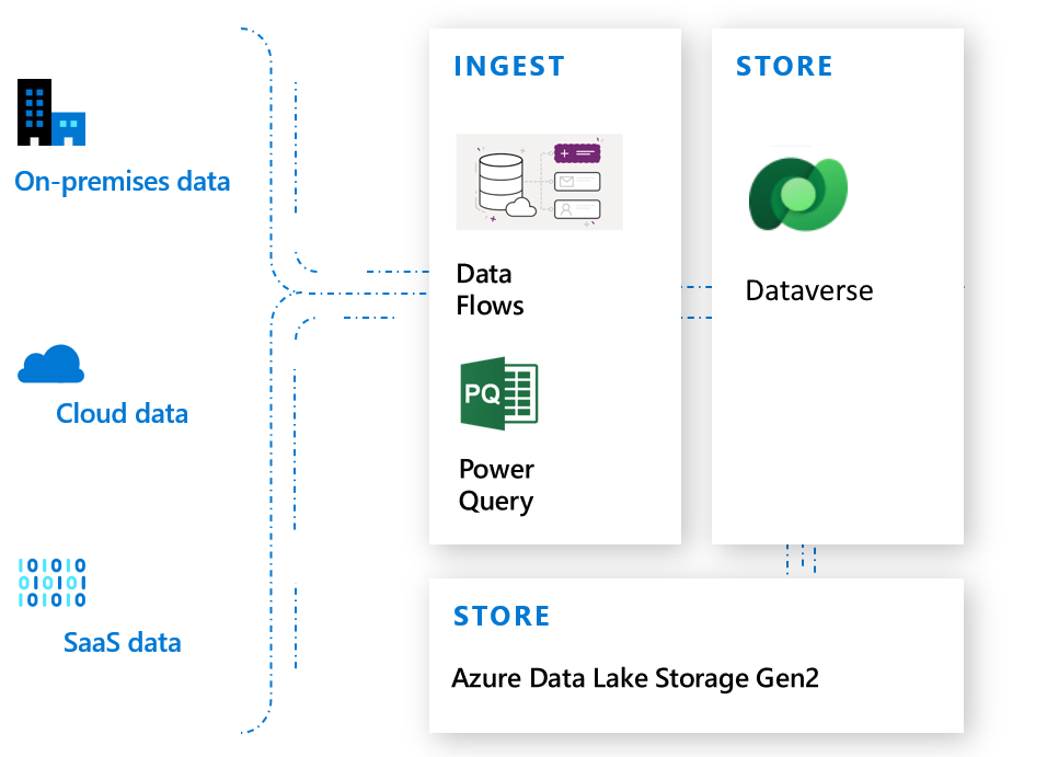 Dataflows and Power Query with Dataverse.