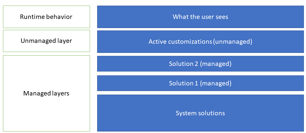 Solution layers.