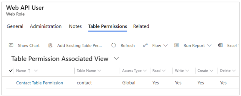 Table permissions view.