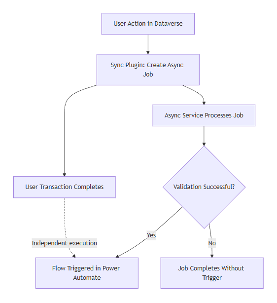 Asynchronous execution model diagram.