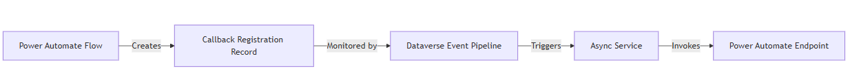 Power Automate flow and callback registration relationship diagram.