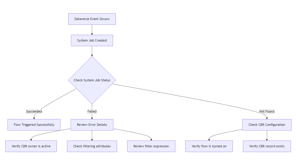 System job monitoring diagram.