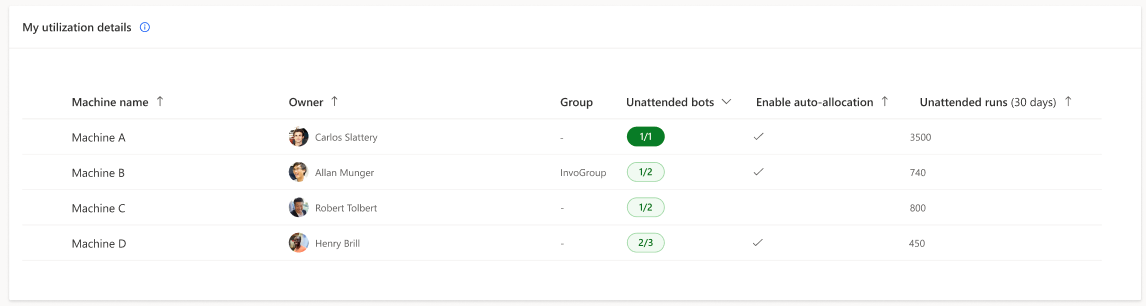 Process utilization details - Machine list