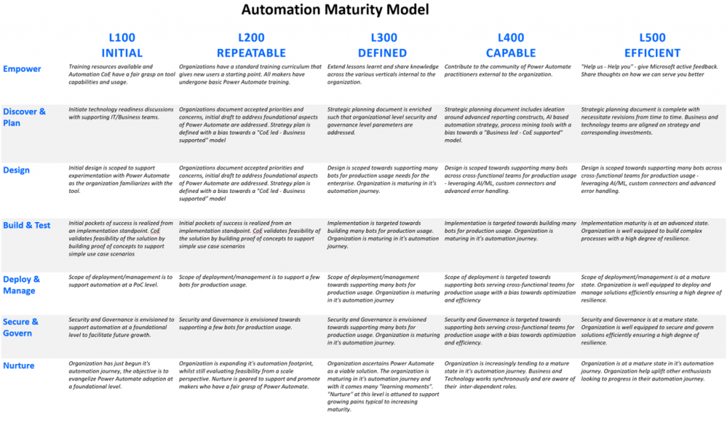 High level snapshot of the automation maturity model - Groups goals based of the various HEAT pillars, namely Empower, Discover and Plan, Design, Build and Test, Deploy and Manage, Secure and Govern, and Nurture. The CMMI levels across the various phases Initial, Repeatable, Defined, Capable and Efficient in relation to the HEAT pillars are defined.