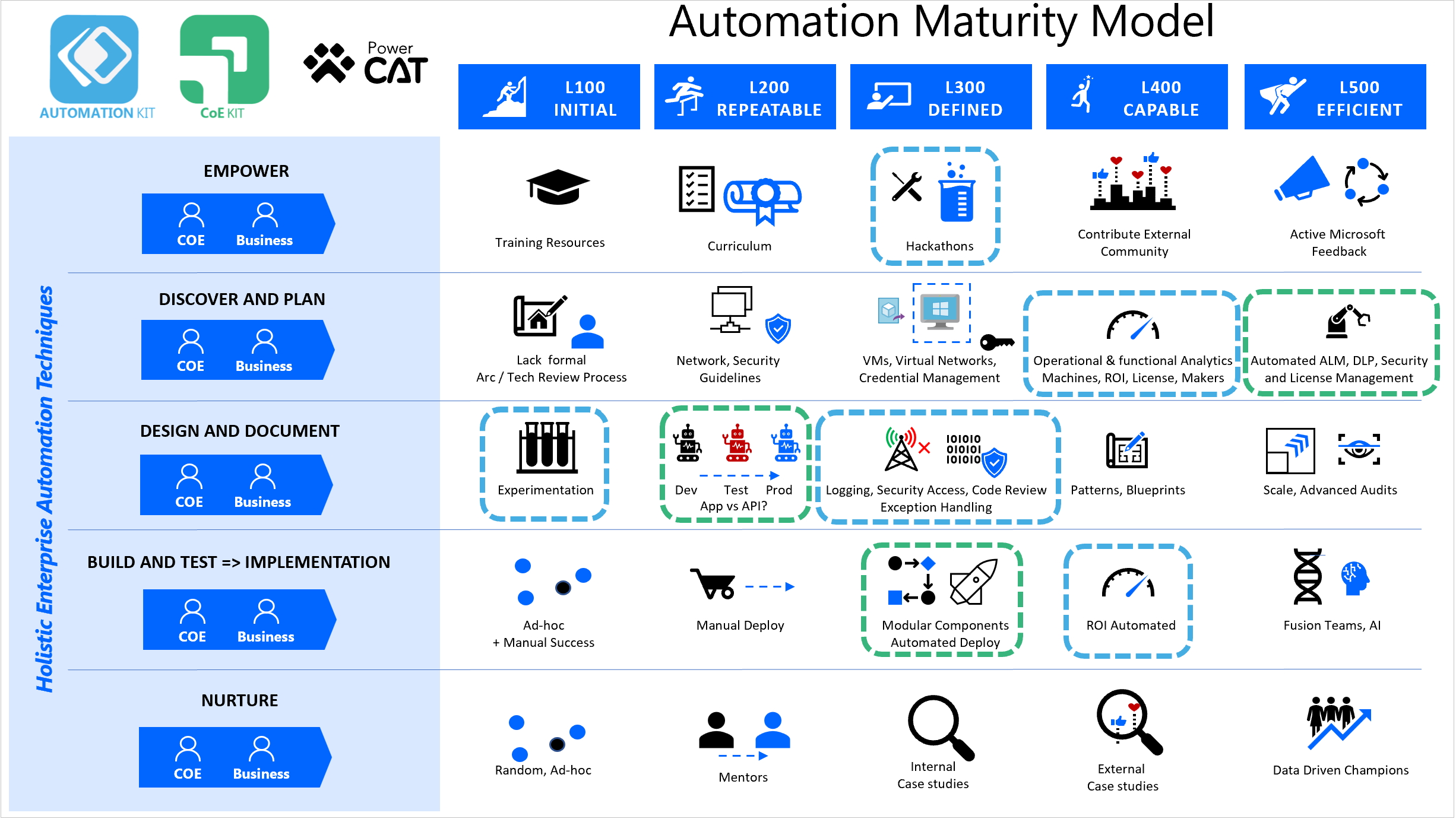 Automation Maturity Model - Mapping to Automation Kit and ALM Accelerator