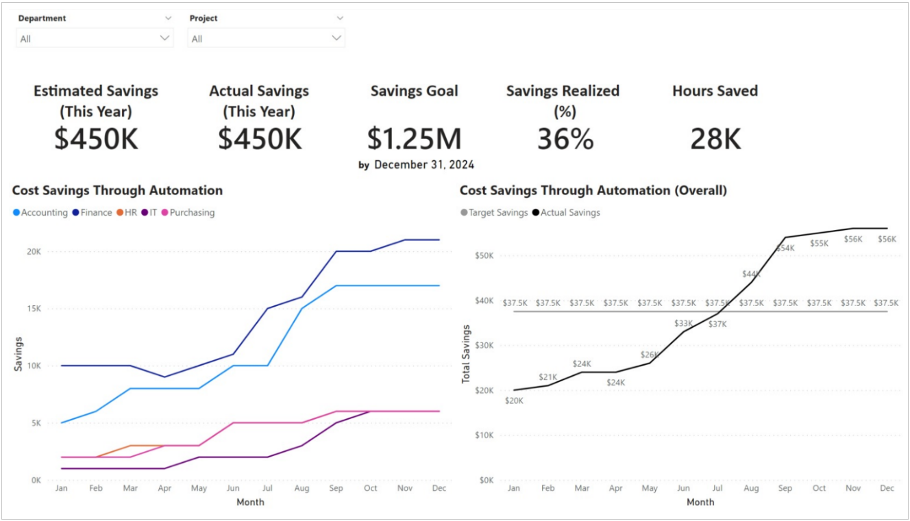 A screenshot that displays the savings and efficiency goals for the organization.