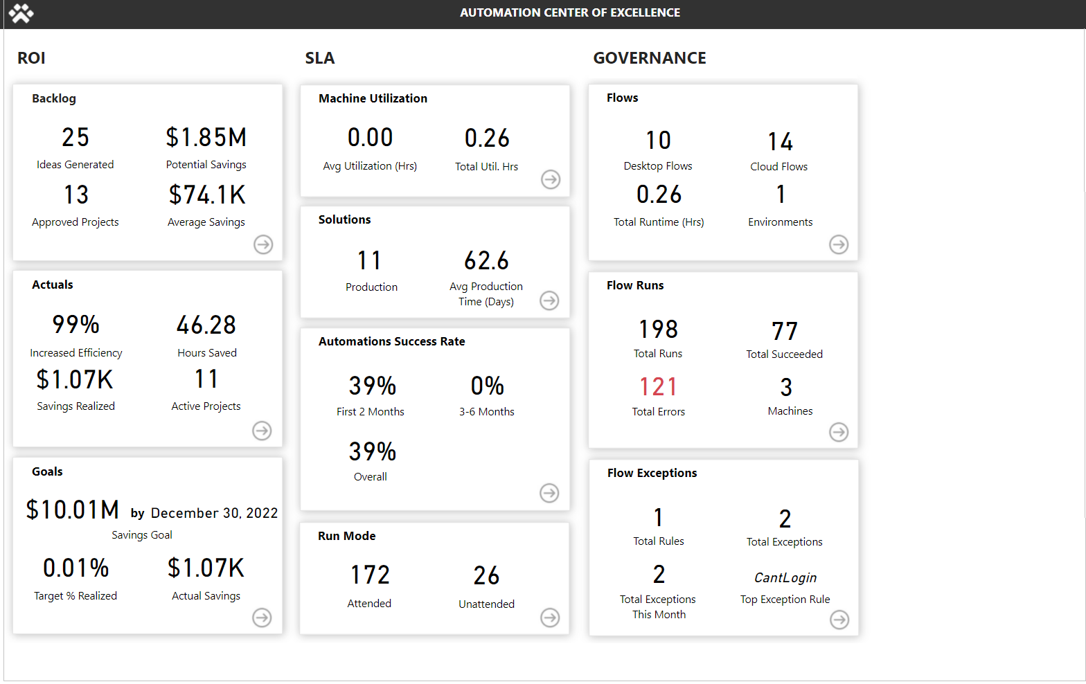 A screenshot that displays the KPIs on the dashboard.