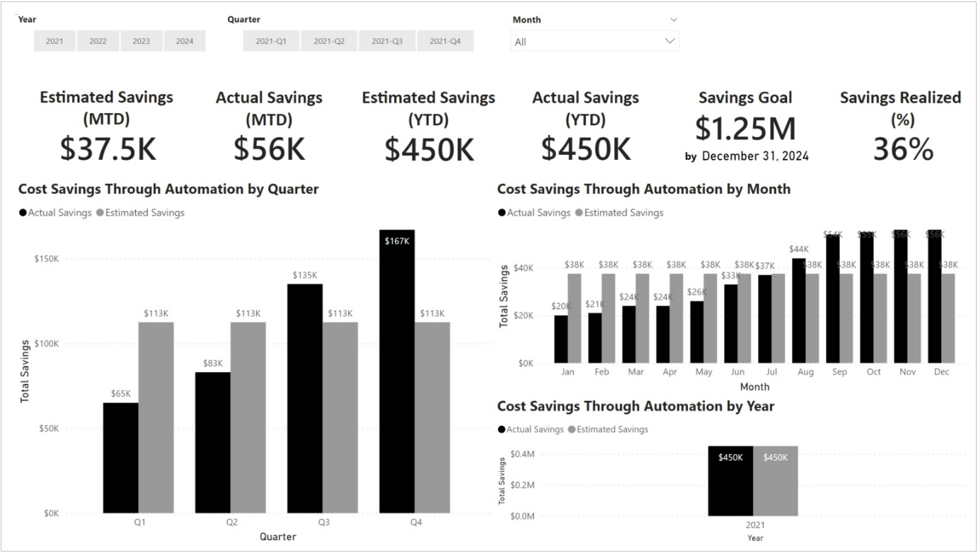 A screenshot that displays information regarding ROI actual compared to estimate.