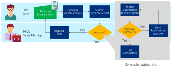 Possible areas of business process to automate for streamlining business process.