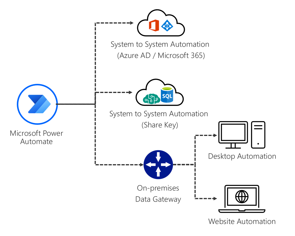 authentication-and-security-for-planning-a-power-automate-project