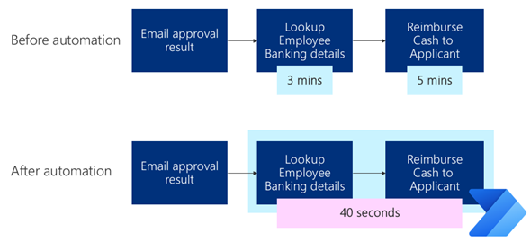 Comparison of before and after automation.