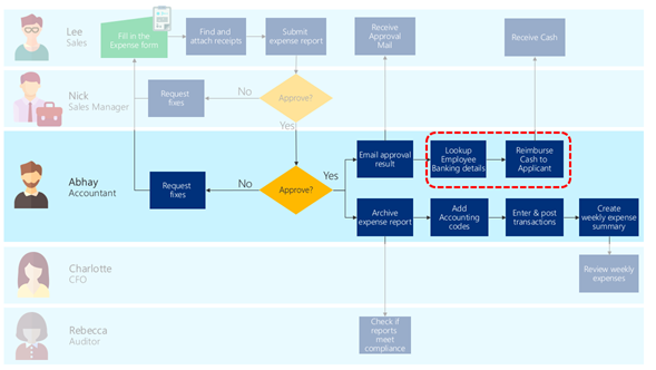 Example scenario of cash reimbursement.