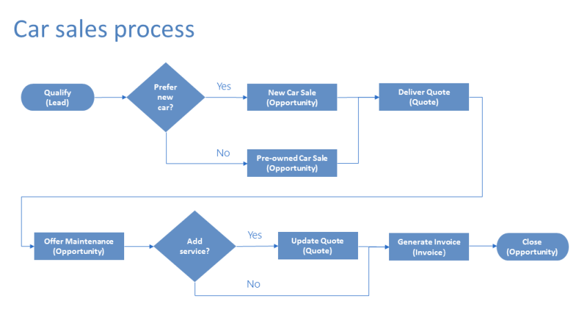 Flowchart showing the steps in the car sales process.