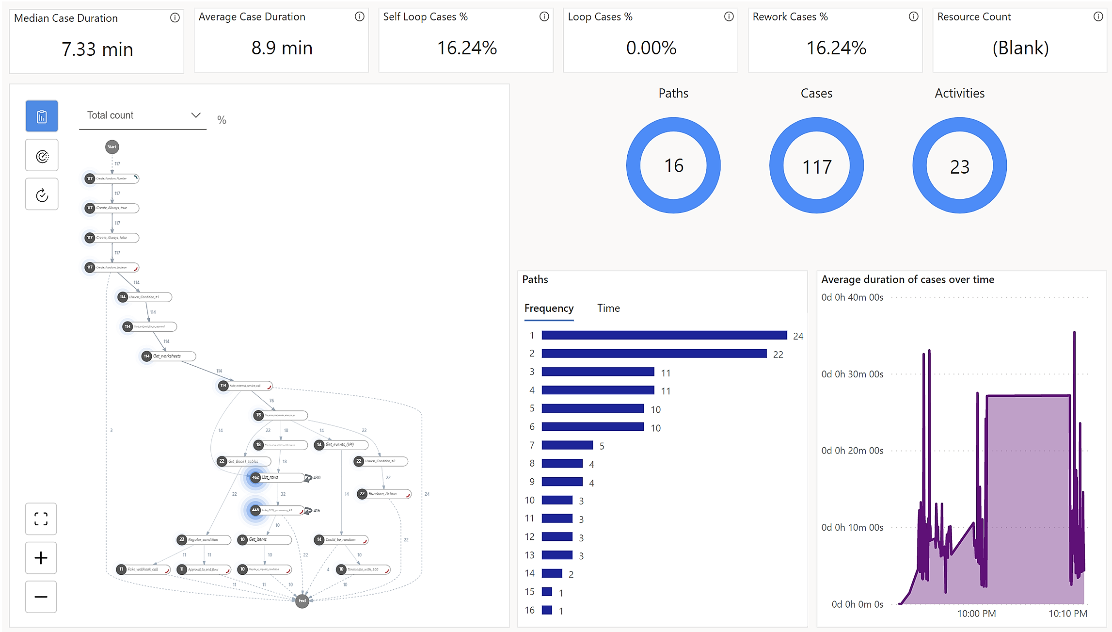 Screenshot of the flow process analytics.