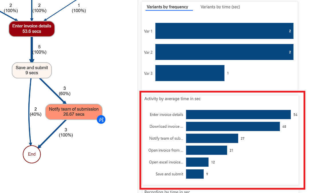 Screenshot of activity by average time in seconds.