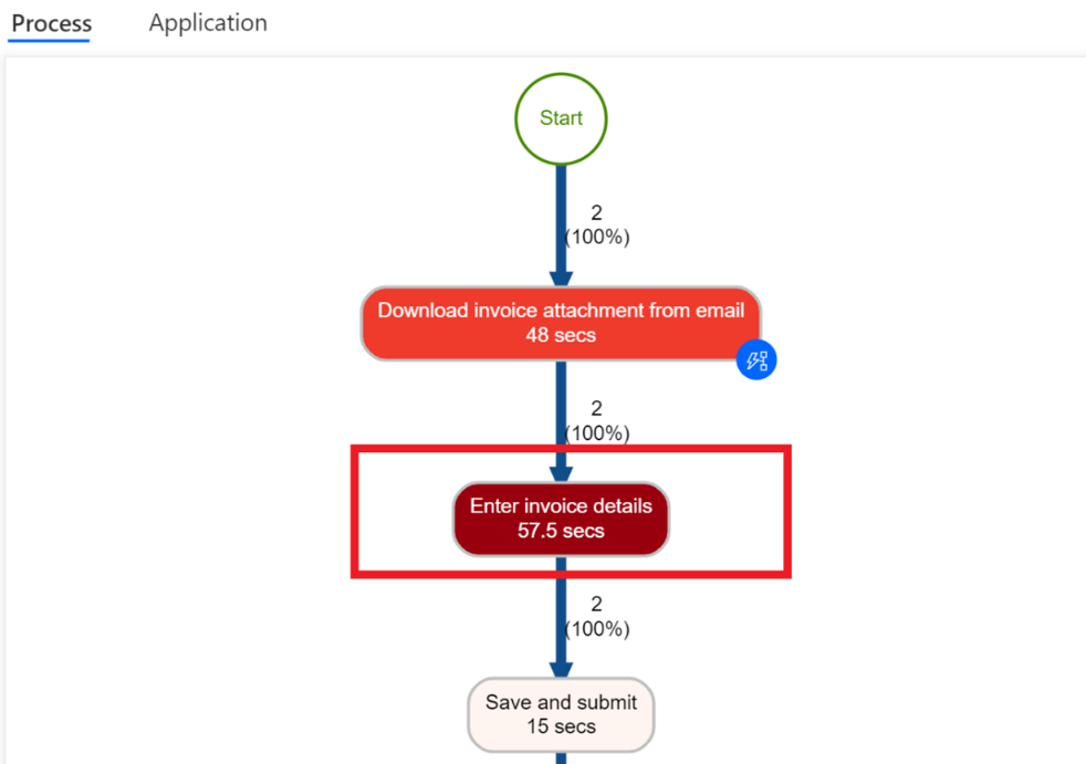 Ferramenta Task Mining - Abordagem Orientada a Dados para Automação