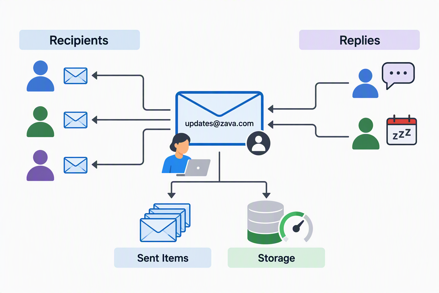 Diagram showing an owner's mailbox sending to recipients, receiving replies and out-of-office responses, and storing sent messages that use mailbox storage.