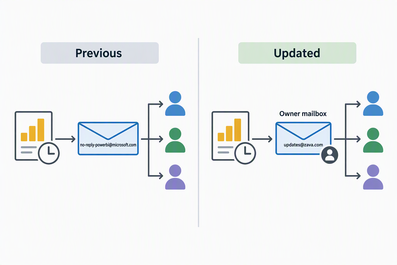 Diagram comparing the previous Power BI service sender with the updated route through the subscription owner's Exchange Online mailbox.