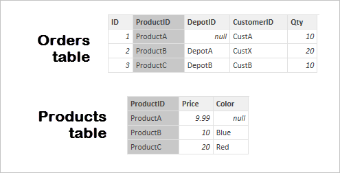 Screenshot of Orders table and Products table.