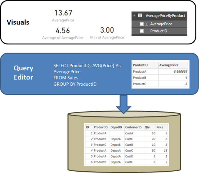 Diagram showing a query defined in Power Query Editor that returns the average price by Product ID.
