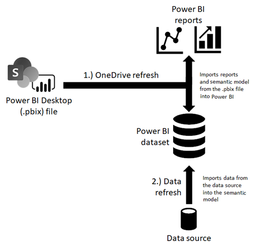 Data refresh in Power BI - Power BI | Microsoft Learn