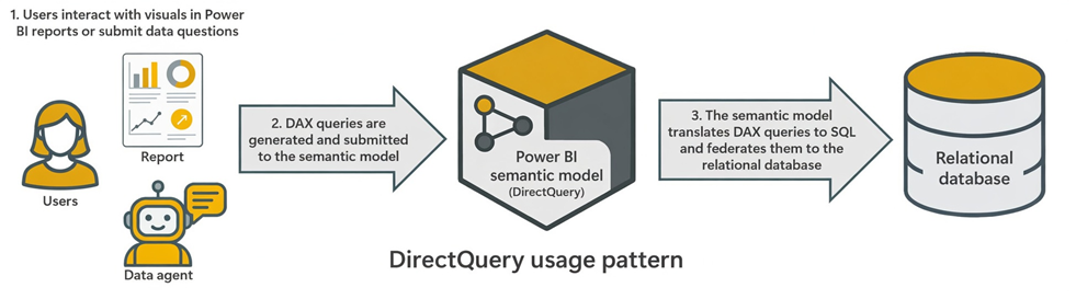 Diagram that shows the architecture of a DirectQuery semantic model.