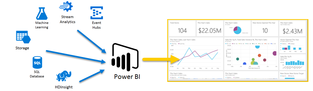 Azure and Power BI - Power BI | Microsoft Learn