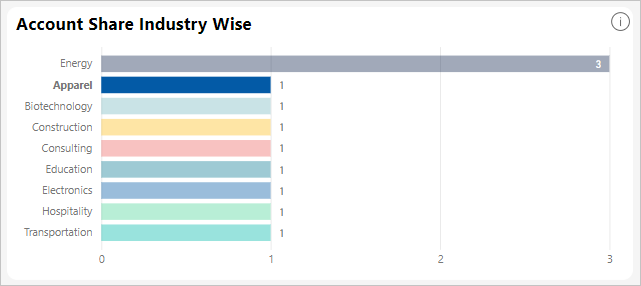 Screenshot of Account Share Industry Wise visual.