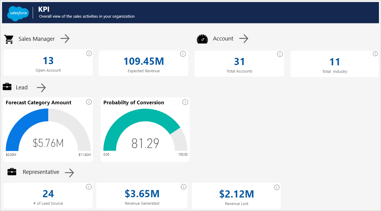 Screenshot of KPI overall visual.