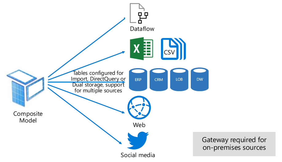 Dataset modes in the Power BI service - Power BI | Microsoft Learn