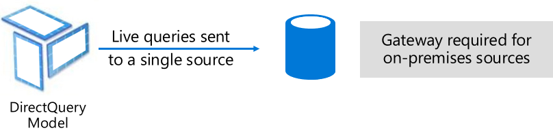 Diagram shows how DirectQuery model issues native queries to the underlying data source.