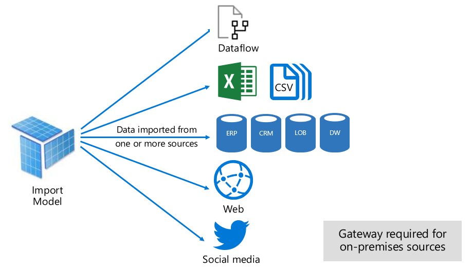 semantic-model-modes-in-the-power-bi-service-power-bi-microsoft-learn