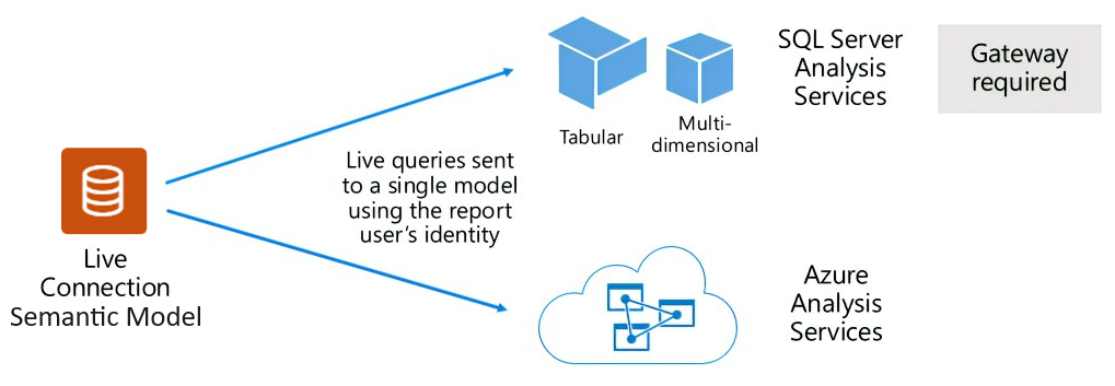 Diagram that shows how a live connection semantic model passes queries to an external-hosted model.