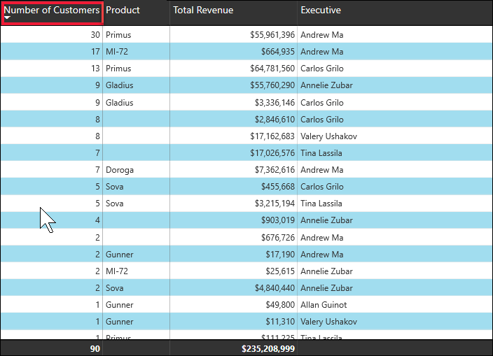 Screenshot showing the first column sorted in descending order.