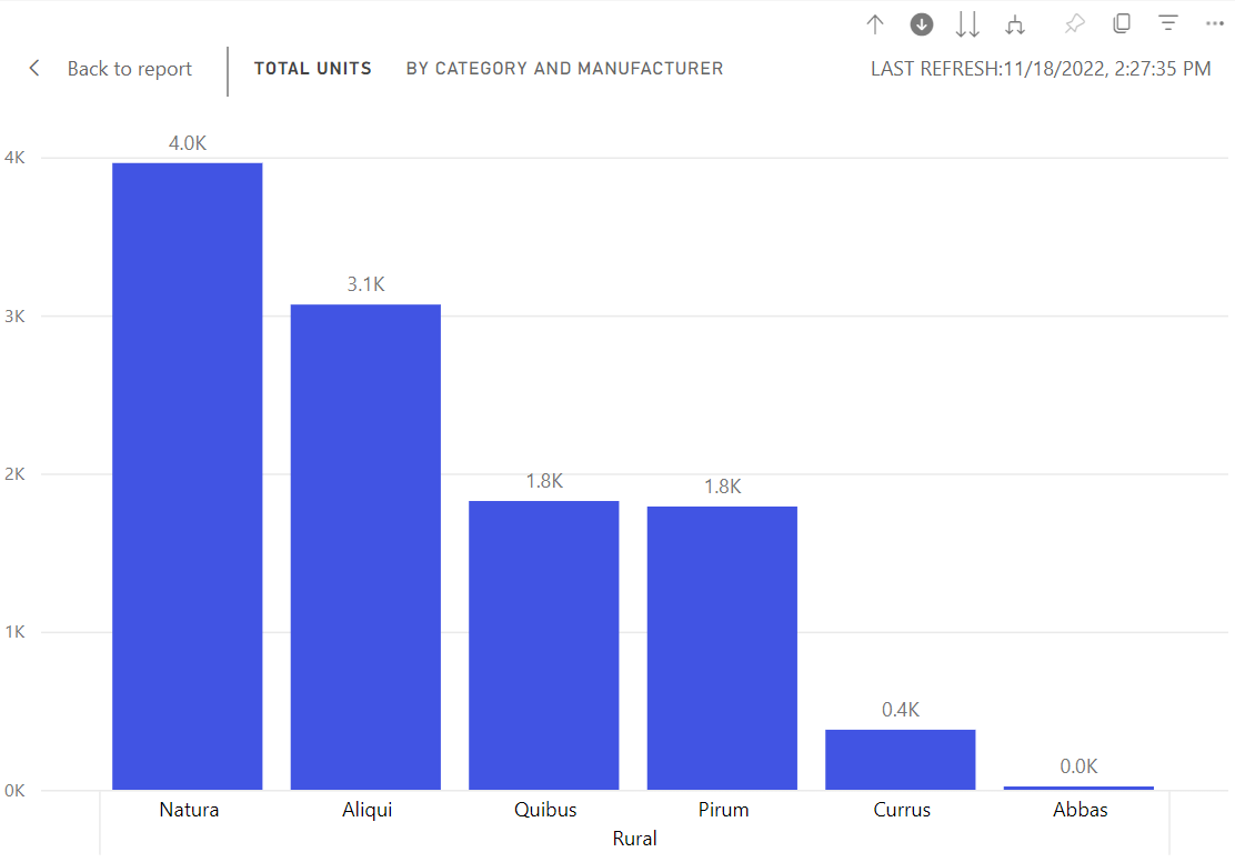 Screenshot of the bar chart showing the Rural manufacturers.