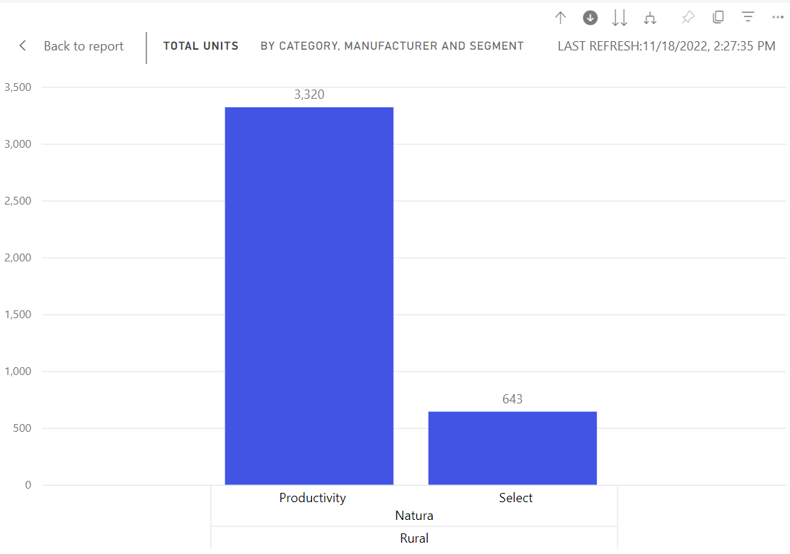 Screenshot of the bar chart showing the Productivity and Select segments.