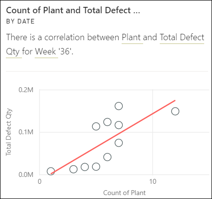 Screenshot of a correlation Insight visual.