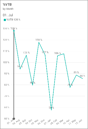 Screenshot of a line chart, showing the V T B percentage by month with data labels. 