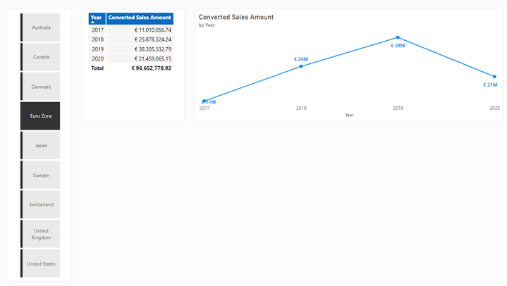 Converted sales amount visual