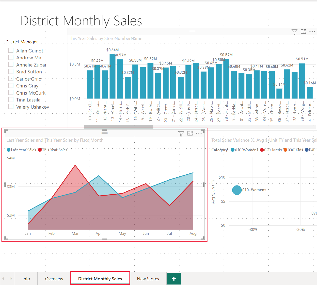 Screenshot showing the chart tile for Last Year Sales and This Year Sales in Reports view.