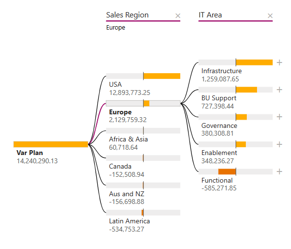 Screenshot shows the decomposition tree with Sales Region and IT Area selected.