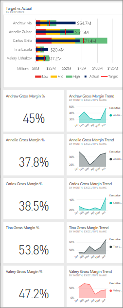 Screenshot shows the GM% tiles for managers.