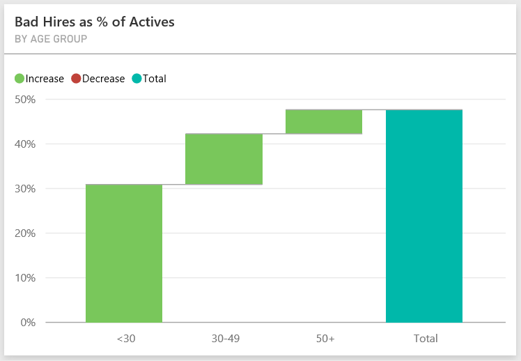 Screenshot shows the Bad Hires as % of Actives by Age Group tile.