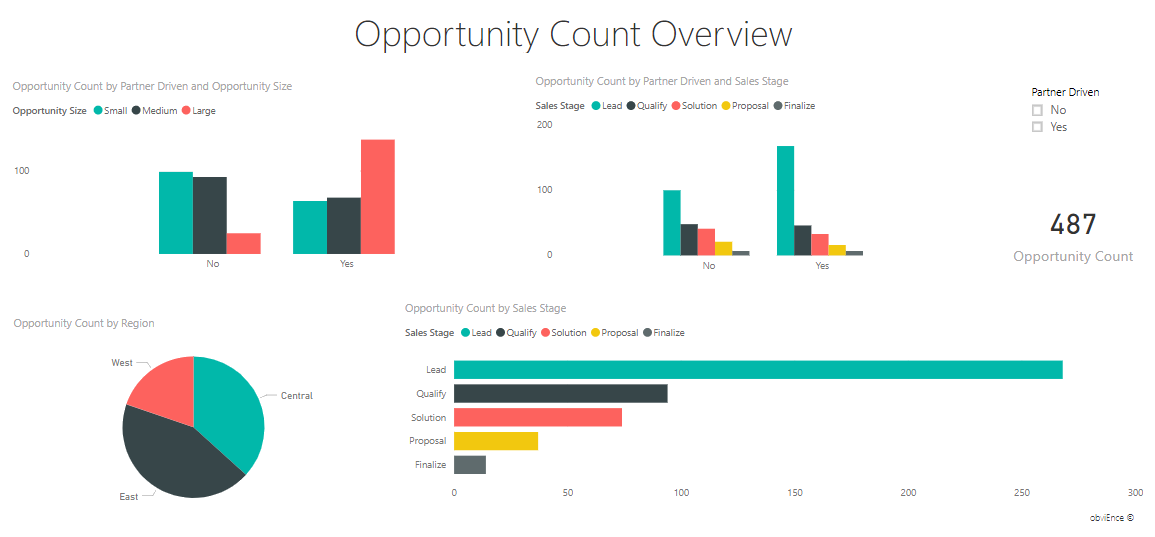 Screenshot that shows the Opportunity Count Overview page.