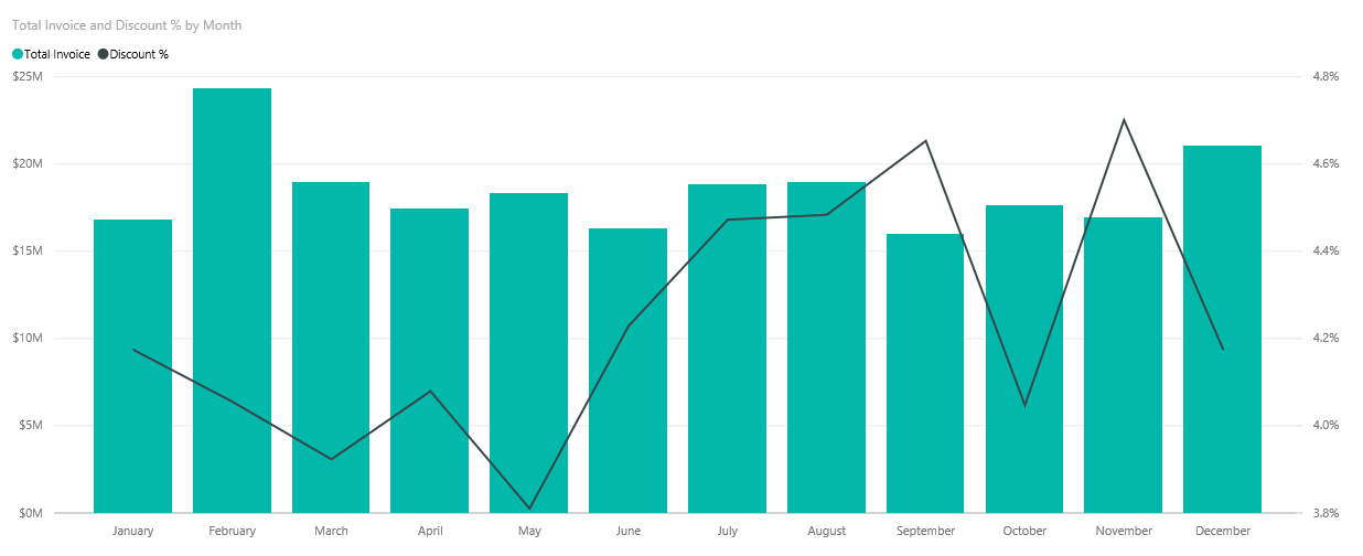 Screenshot of the discount by month chart.