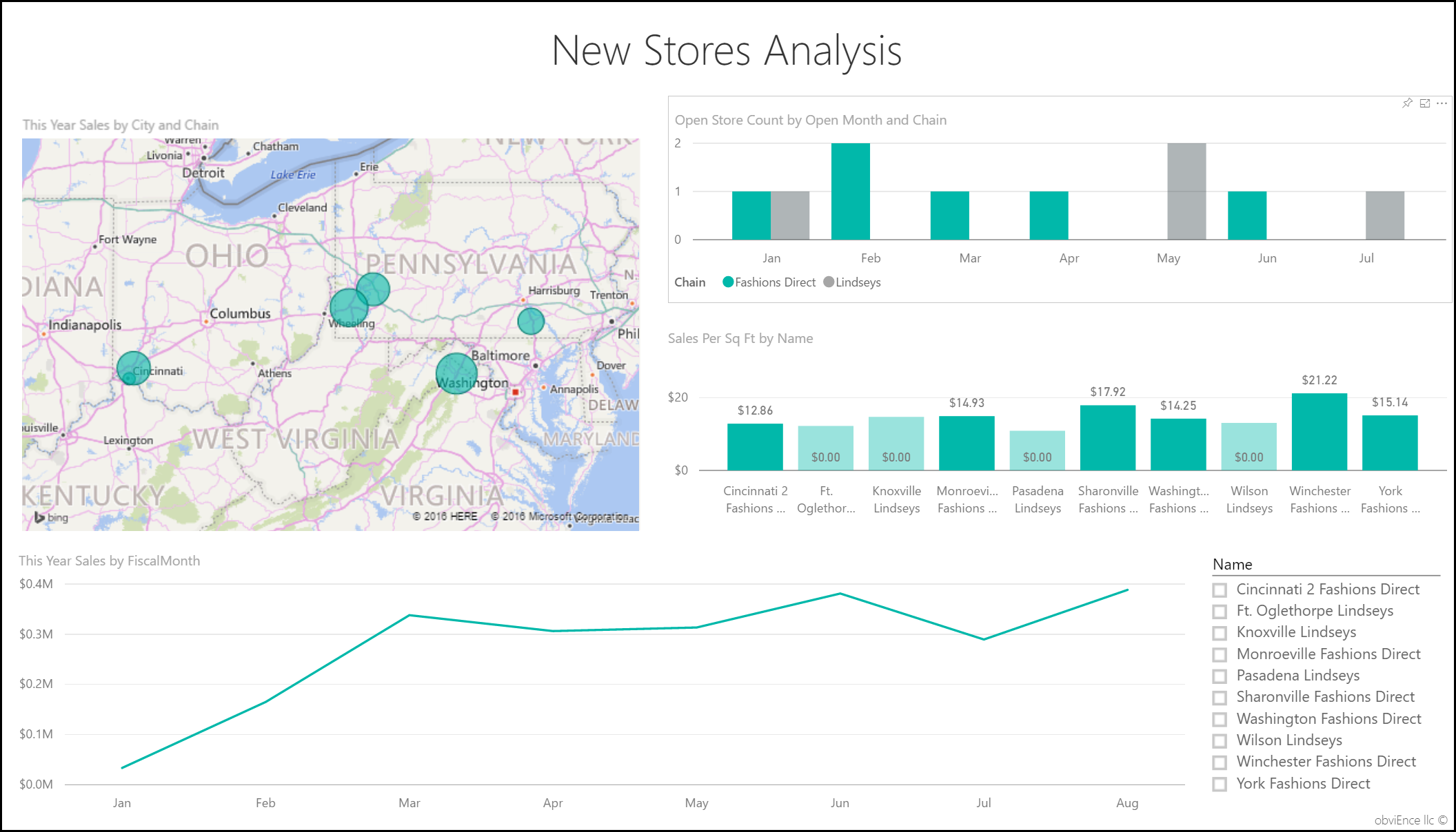 Screenshot shows the New Stores Analysis page.