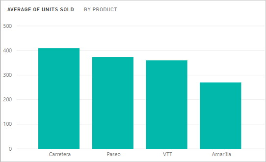 Screenshot of the chart now displaying Average of Units Sold by Product.