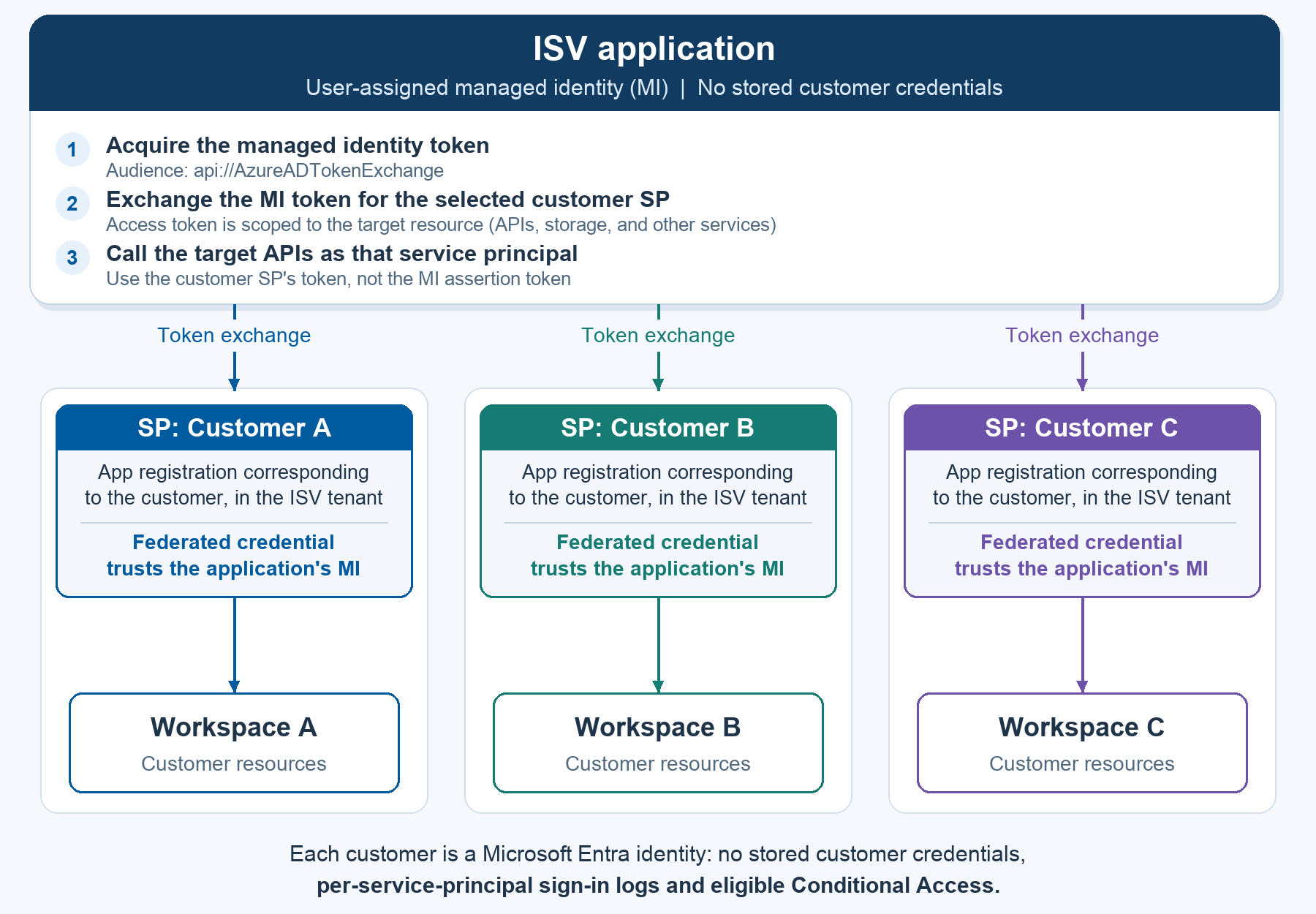 Diagram showing an ISV application acquiring a managed identity token, exchanging it for a selected customer application token, and calling target APIs. Separate customer A, B, and C service principals have federated trust in the application managed identity and access only their corresponding customer workspaces.