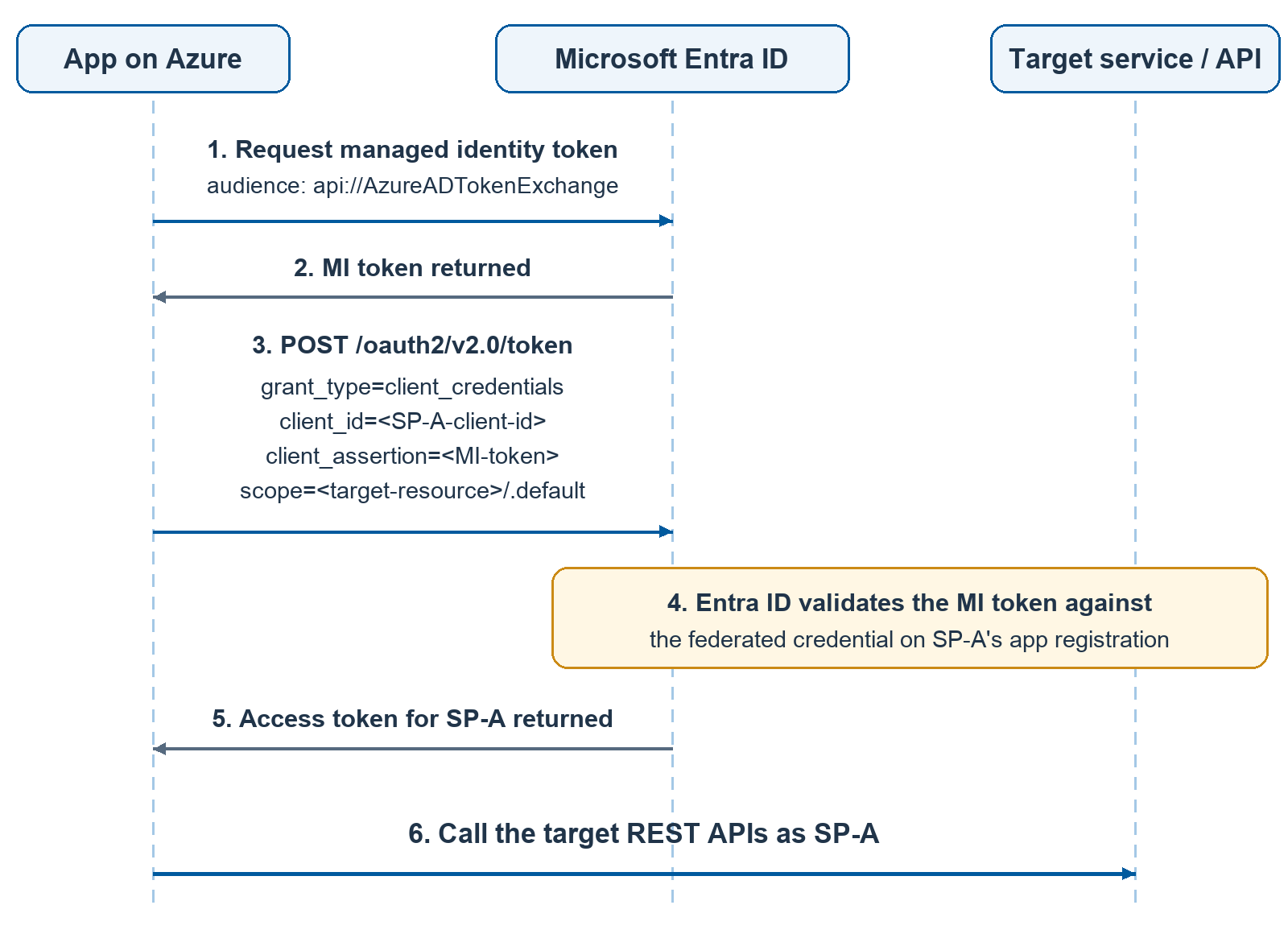 Sequence diagram showing an Azure application requesting and receiving a managed identity token, sending a client credentials request with SP-A's client ID and the managed identity token as an assertion, Microsoft Entra ID validating the federated trust, returning SP-A's access token, and the application calling the target API as SP-A.