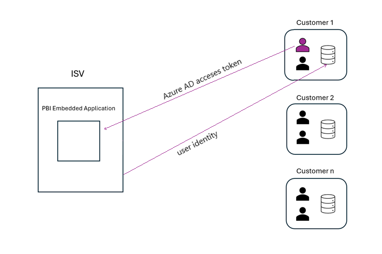 Schematic drawing showing ISV passing the effective identity to the SQL tenant and the customer passing an embed token back.